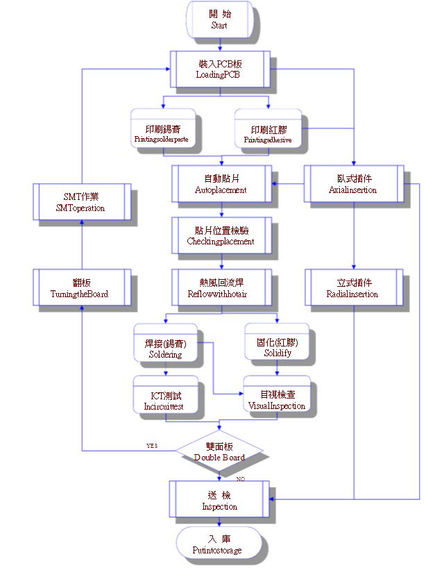 SMT/AI制程厂家