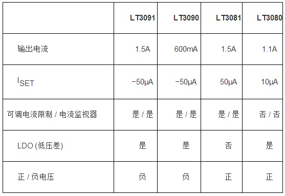 负稳压器扩充了电流基准线性稳压器系列