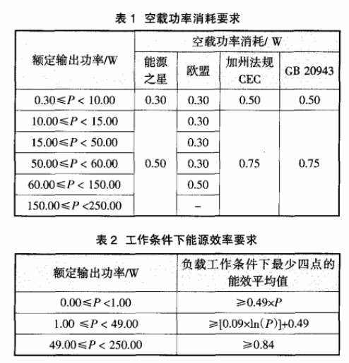 国外对电源适配器能效的要求及发展趋势