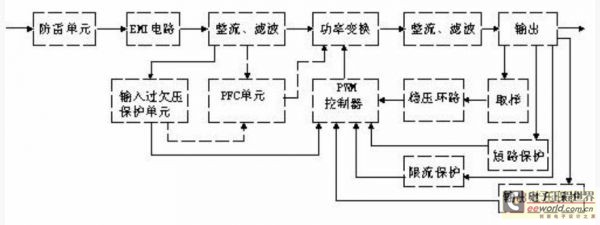 开关电源电路组成框图