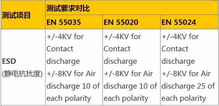 测试要求相同的测试项目