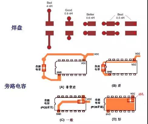 焊盘(PAD)和旁路电容的放置