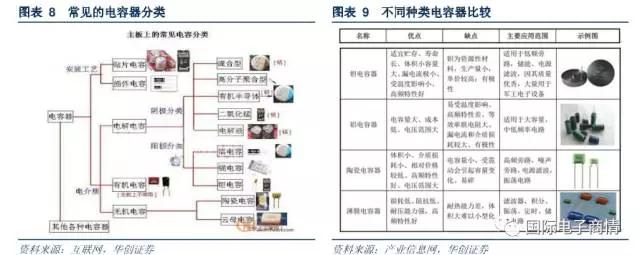 常见于滤波器、震荡电路、储能电路等