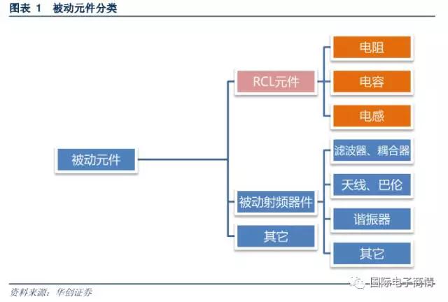 被动元件又称为无源器件，是指不影响信号基本特征