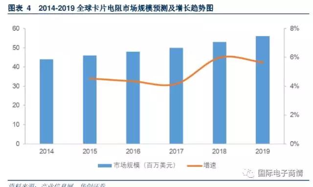 2019 年将达到 15.49 亿美元