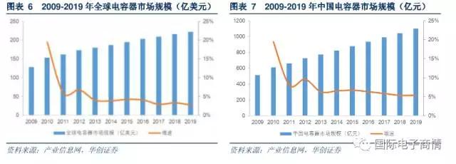 C 电容：陶瓷电容占据主流， MLCC 是升级重点