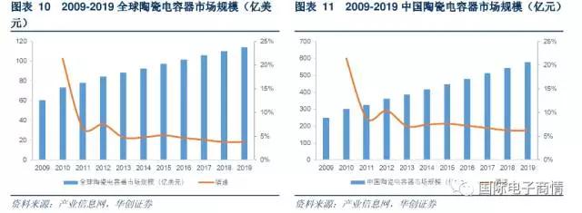 其市场规模约占整个陶瓷电容器的 93%