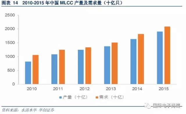 MLCC 需求量达到 18164 亿只，同比增长 20.1%