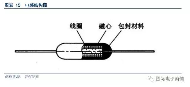 电感器又可以分类为叠层片式电感与绕线片式电感两大类
