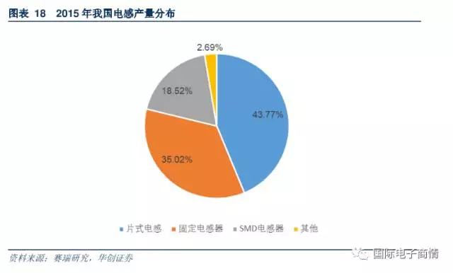 近五年我国市场对电感需求量年均增长率超过8.2%