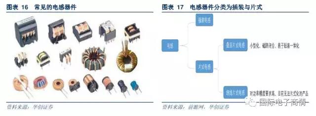 目前我国电感器件产量中主要由片式电感组成，未来市场份额有望扩大