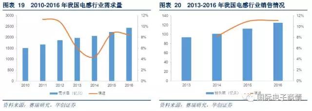 2016 年我国电感行业销售达到 125 亿元