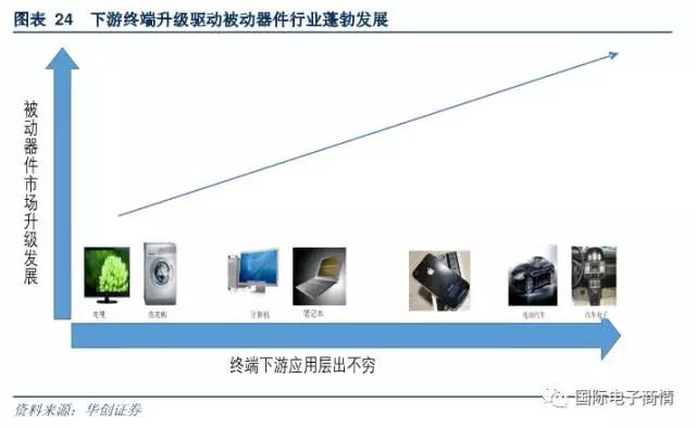 每一轮终端产品的升级都带来了被动器件市场的蓬勃发展