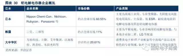 中游被动器件制造厂商呈现寡头垄断