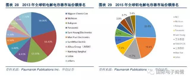 中游被动器件制造厂商呈现寡头垄断