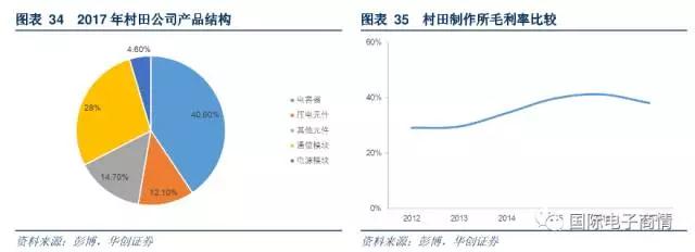 公司第一大产品收入来源为电容器产品，收入占比为 40.6%