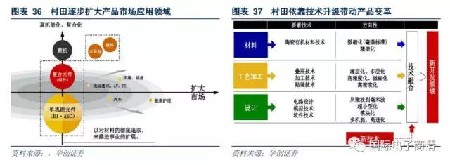 关键的并购活动为村田打开了发展空间