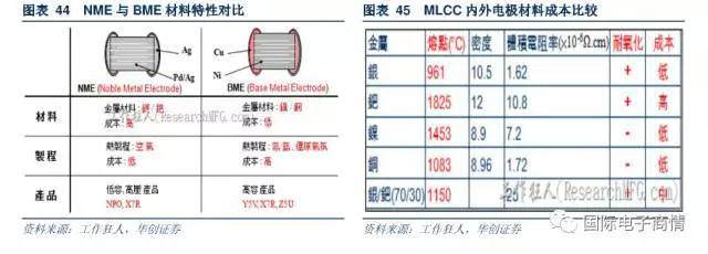 国内 BME MLCC 的电极技术发展滞后