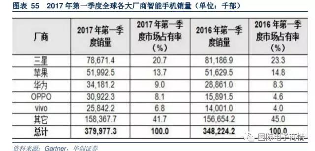 手机出货量背后为国内被动器件产品实现国产替代化提供了机遇