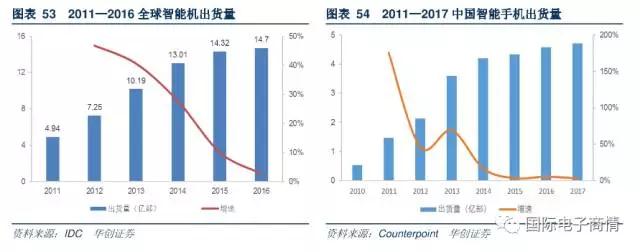 相比较去年中国品牌 YOY 环比增长 6%