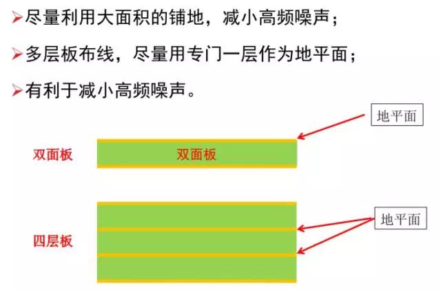 尽量利用面积的铺地，减小高频噪声