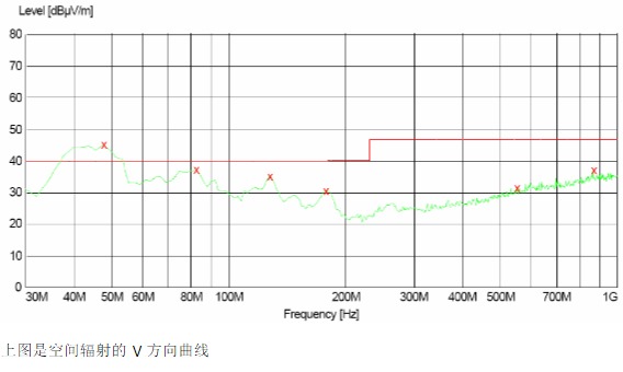 电源EMI测试不通过的曲线