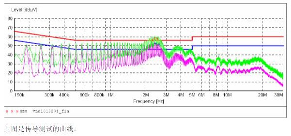 电源EMI测试不通过的曲线