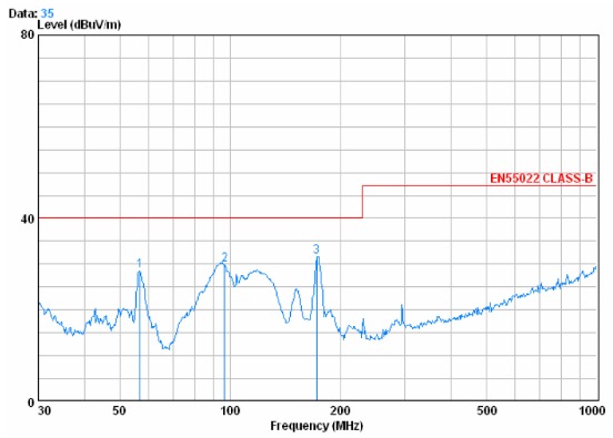 V方向空间辐射曲线较小余量为8.3dB