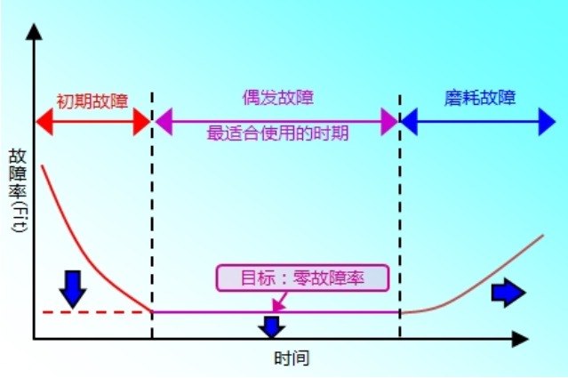 故障率曲线