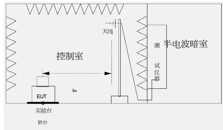 辐射骚扰测试设备布局图