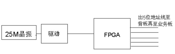 PCB关键信号线未布内层