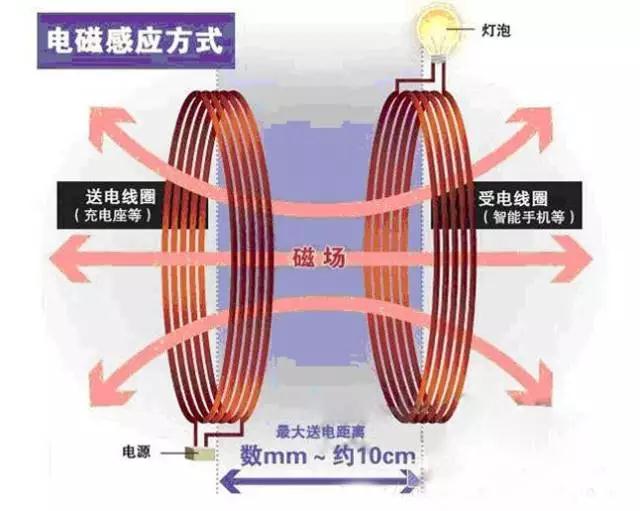 无线充电器原理及实现方式