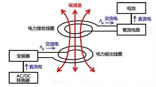 无线充电器原理及实现方式