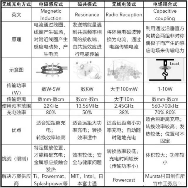 无线充电器原理及实现方式