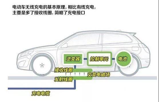 无线充电器原理及实现方式