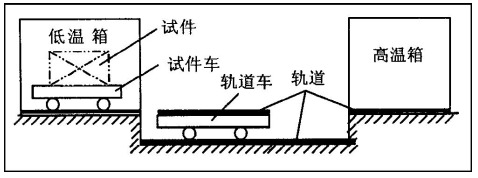 冷热冲击试验的介绍