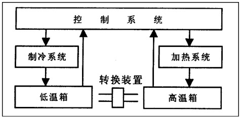 冷热冲击试验的介绍