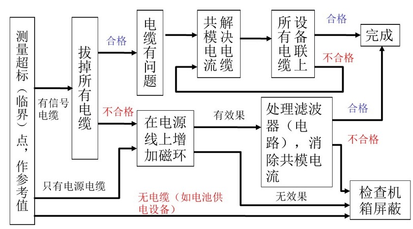 何为EMC整改?