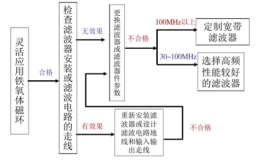 何为EMC整改?