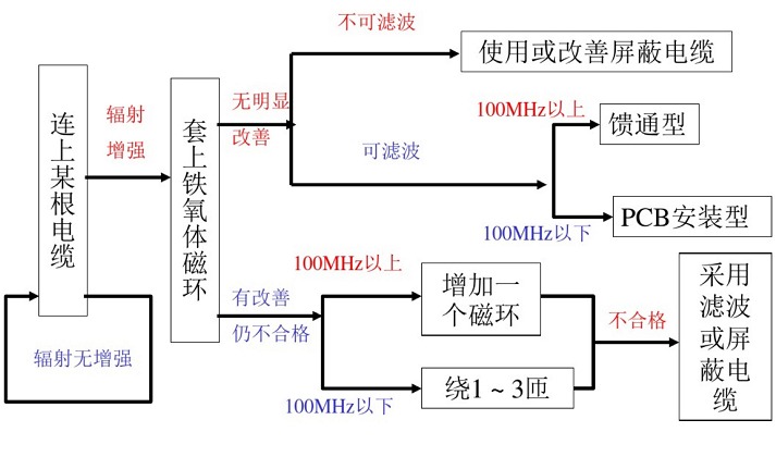 何为EMC整改?