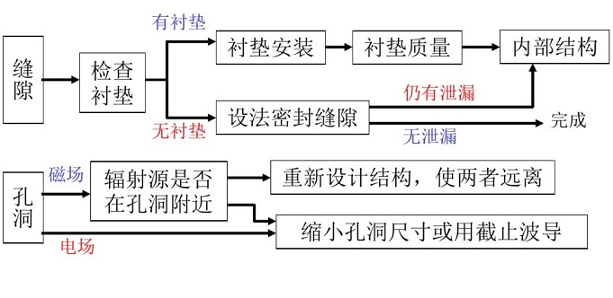 何为EMC整改?