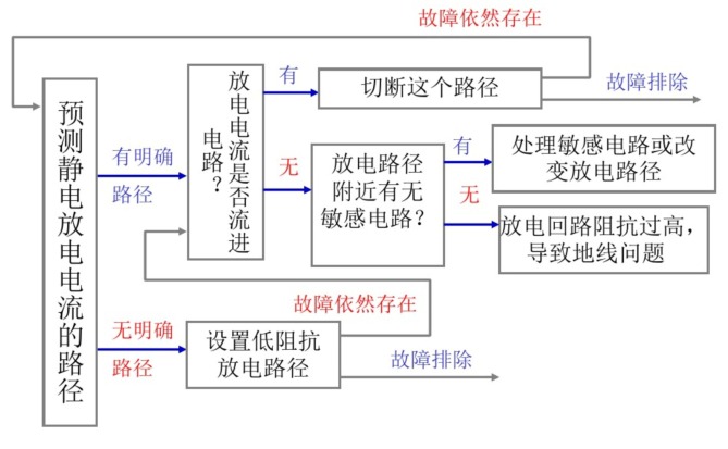 接口连接器等部位放电问题