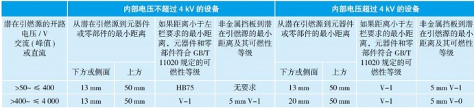 距潜在引燃源的距离和相应的可燃性等级