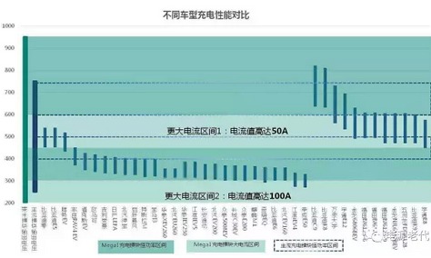 未来的充电桩为什么一定是向950V高压的方向在走？