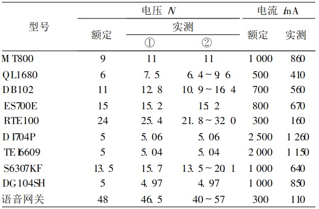 网络设备的多路输出电源设计