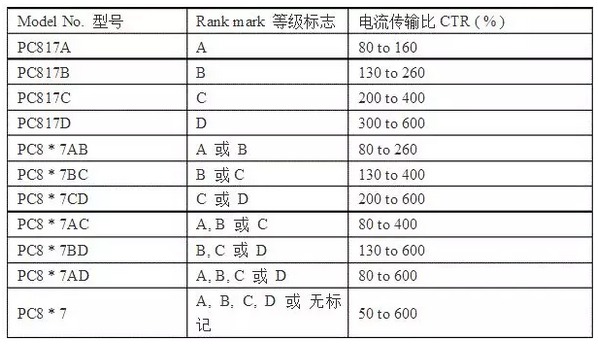 光电耦合器PC817系列的一些参数