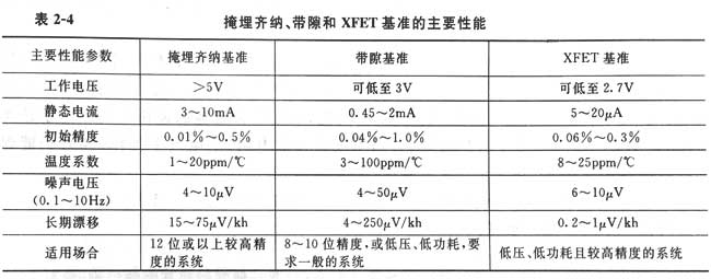 电源适配器电压基准性能比较和选用