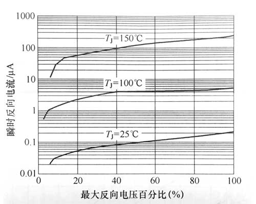 电源适配器整流器额定电压的确定