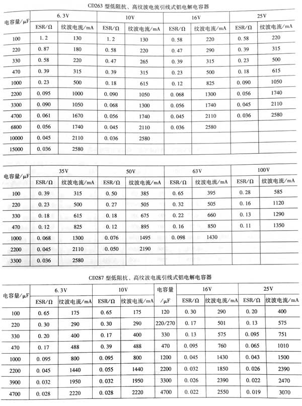 电源适配器输出整流滤波电容器的电流承受能力