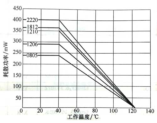 各种规格的贴片陶瓷电容器的额定耗散功率